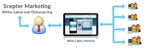 Diagram of an agency routing white-label work from a tablet interface to four clients