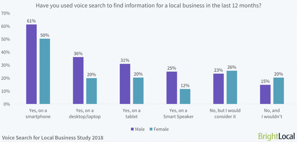 Digital Marketing: 7 Technological Trends to Use this 2019 33 bright local