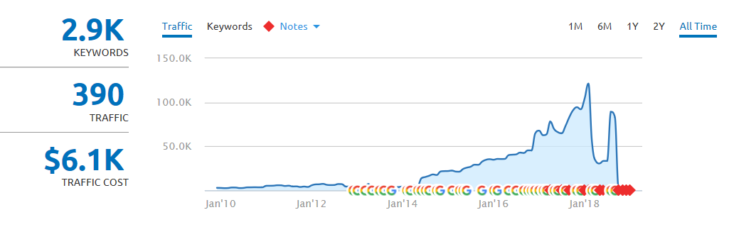 SEMrush organic traffic chart showing 2.9K keywords, 390 traffic, and growth from 2010 to 2018