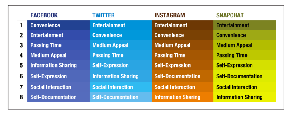 How to Integrate User Generated Content in Your Social Media Marketing Strategy 16 Ranking of use motivations across Facebook Twitter Instagram and Snapchat. 1