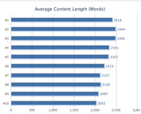 WordPress E-commerce: How Content and Commerce Work Together 6 Average content length