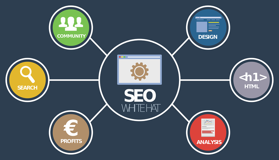 SEO Whitehat diagram connecting community, design, HTML, analysis, profits, and search
