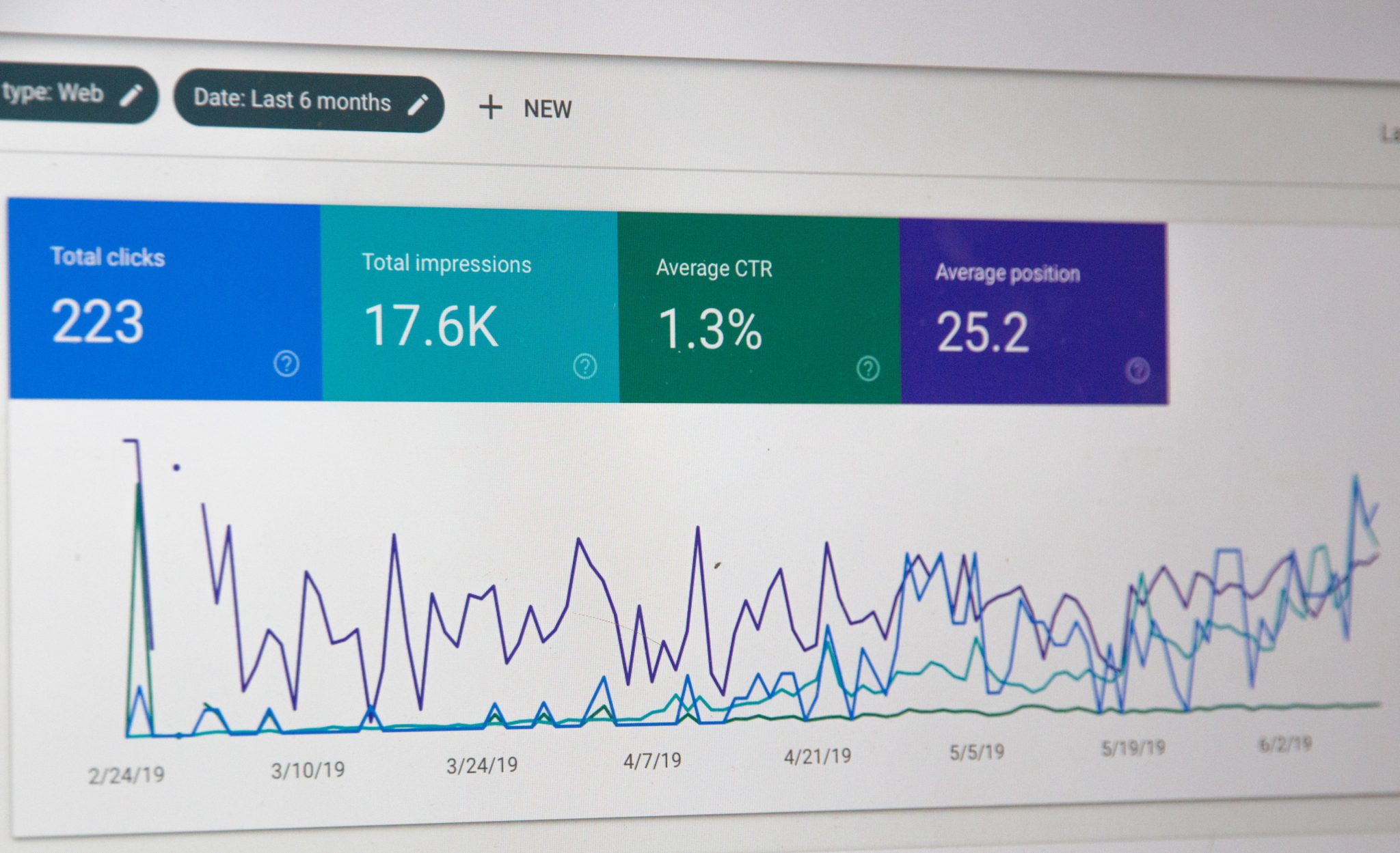 Google Search Console dashboard showing 223 clicks, 17.6K impressions, 1.3% CTR and 25.2 average position