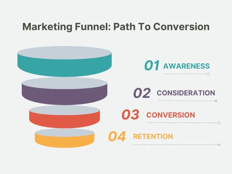 Plumber marketing sales funnel